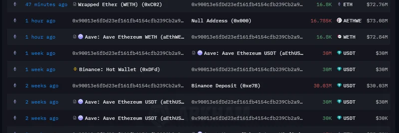 ETH 고래, 바이낸스에 7,288만 달러 예치: 시장 변동성 속에서 146만 달러 손실을 마주했나?